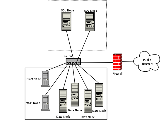 Network setup for MySQL Cluster using
a combination of hardware and software firewalls to
provide protection