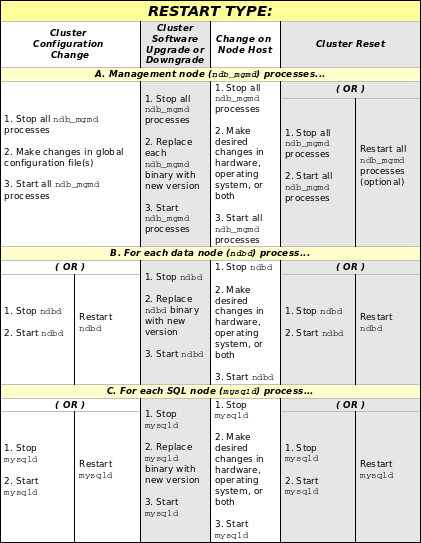 MySQL Cluster Rolling Restarts (By
Type)