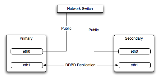 DRBD Architecture