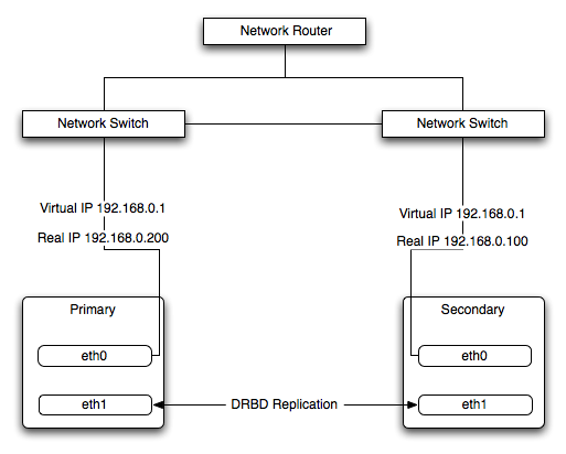 Heartbeat Architecture