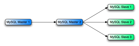 Using an additional replication host to
          improve performance