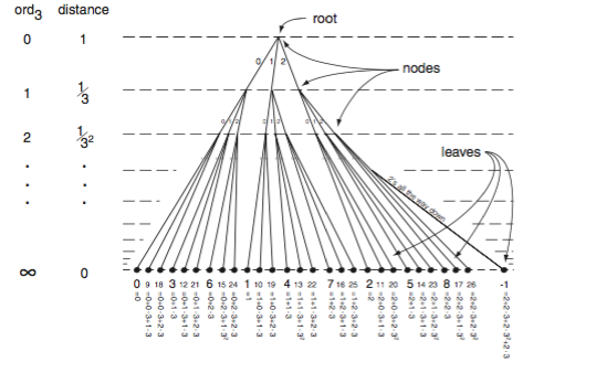 Ultrametrics from Holly's article